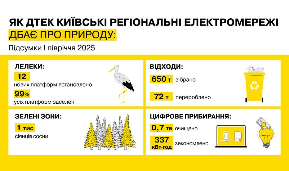ekologichni-iniciativi-dtek-kijivski-regionalni-elektromerezhi-prodovzhuye-zelenu-transformaciyu-1