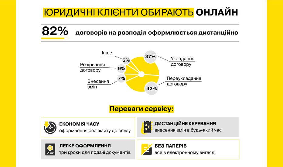 yuridichni-kliyenti-dtek-kijivski-regionalni-elektromerezhi-ukladayut-ponad-82-dogovoriv-na-rozpodil-onlayn-1