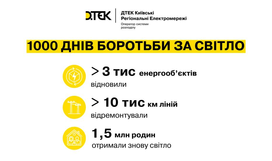 mayzhe-pivtora-milyona-meshkanciv-kijivshchini-zi-svitlom-1000-dniv-stiykosti-dtek-kijivski-regionalni-elektromerezhi-1