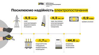 popri-vikliki-viyni-dtek-investuvav-mayzhe-milyard-griven-v-onovlennya-energetichnoji-infrastrukturi-kijivshchini-u-2024-roci