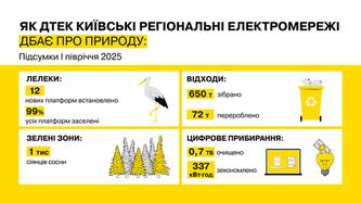 ekologichni-iniciativi-dtek-kijivski-regionalni-elektromerezhi-prodovzhuye-zelenu-transformaciyu