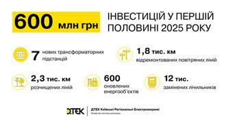 pidsumki-pivrichchya-dtek-kijivski-regionalni-elektromerezhi-investuvav-mayzhe-600-mln-grn-u-pidvishchennya-nadiynosti-elektropostachannya